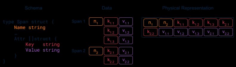 A simplified schema of a span with generic key-value columns for its attributes