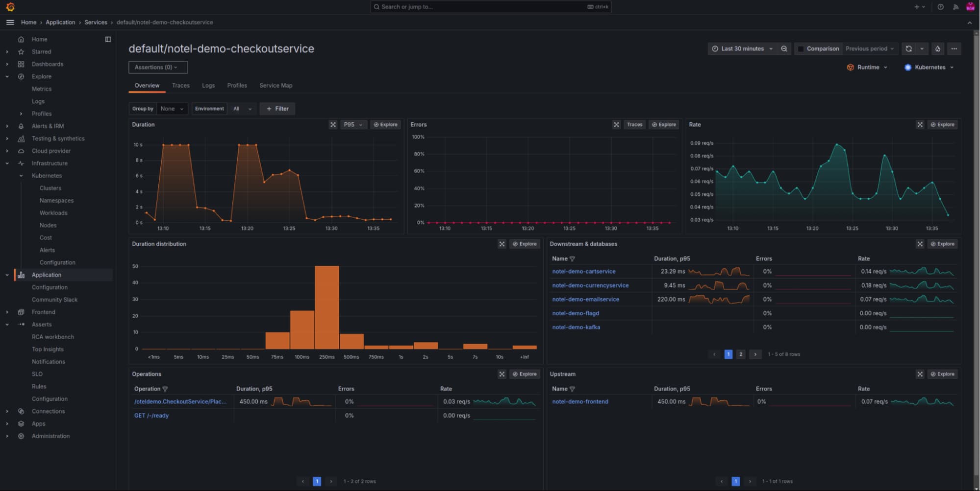 RED (rate, error, and duration) metrics, as well as service graph metrics, generated for the OpenTelemetry Demo Checkout service directly from Beyla
