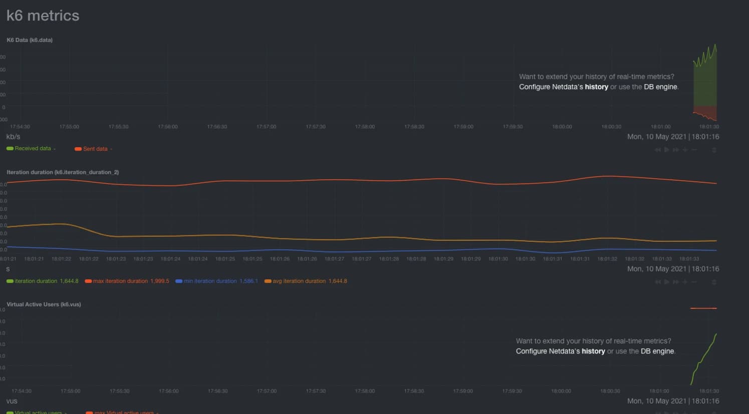 A screenshot of Netdata metrics visualized in k6
