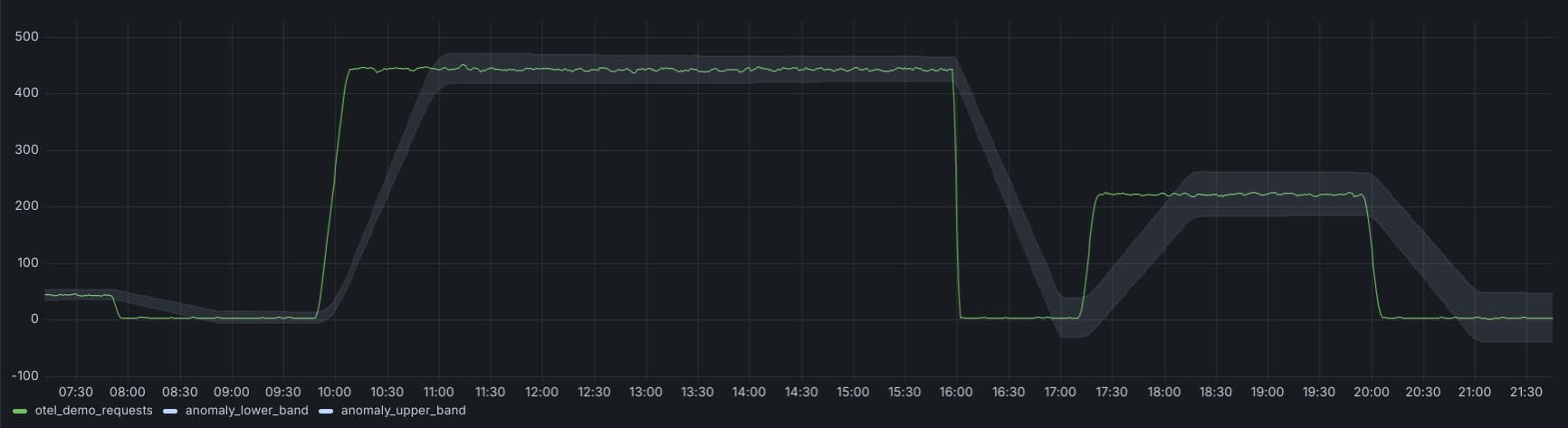 Low sensitivity bands