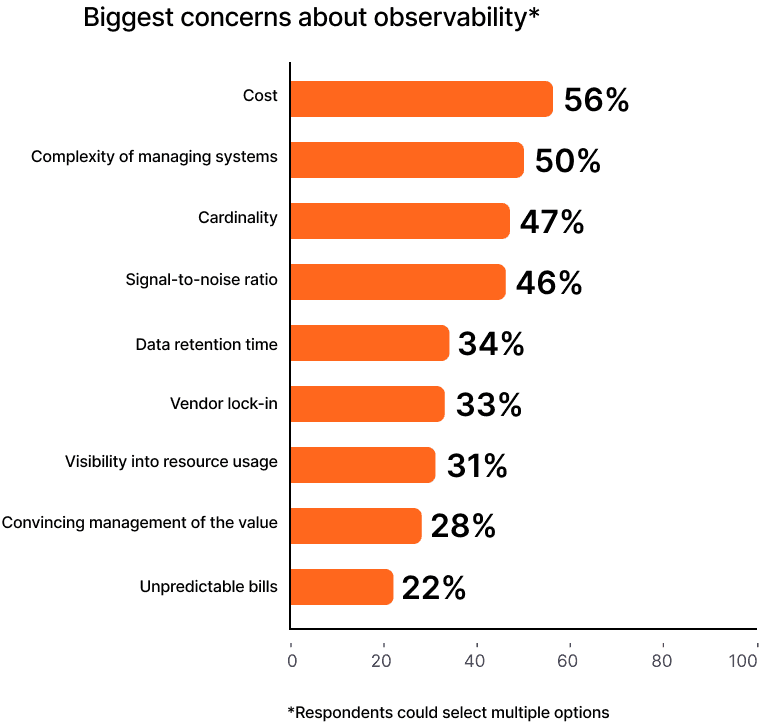 A chart listing the biggest concerns about observability