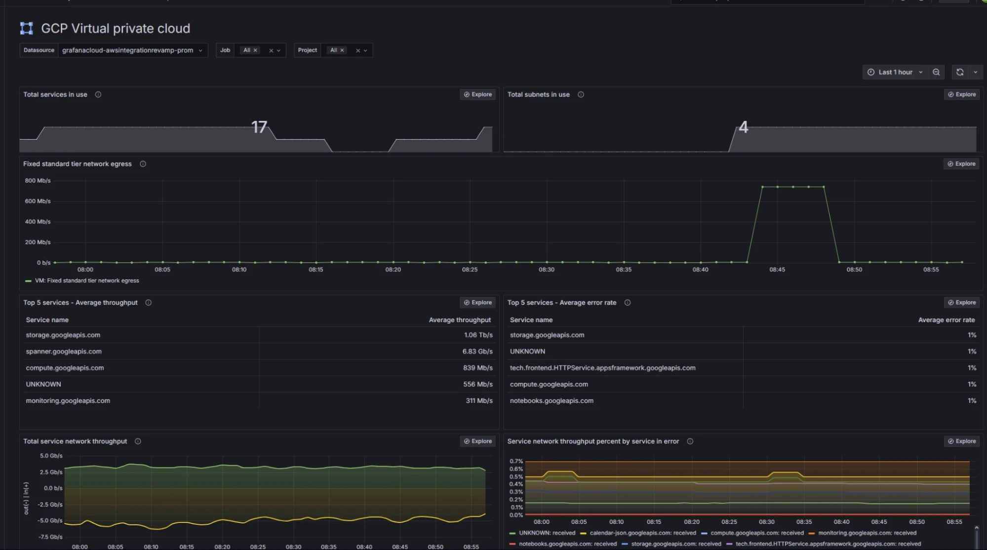 Google Cloud VPC metrics in Grafana Cloud