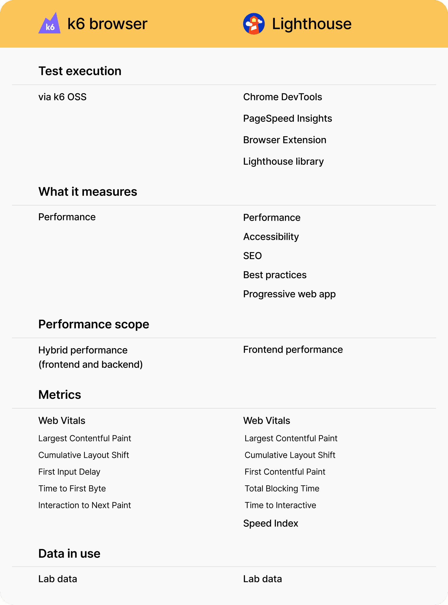 Feature comparison for k6 vs. Google Lighthouse