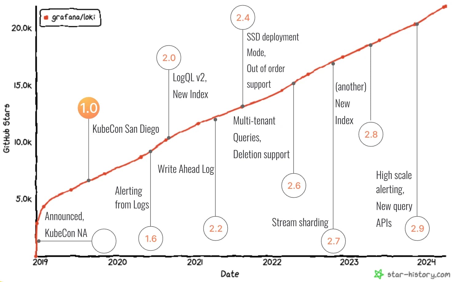 A chart showing various Loki milestones from its launch in 2019 to today