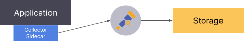 A diagram depicting a collector sidecar.