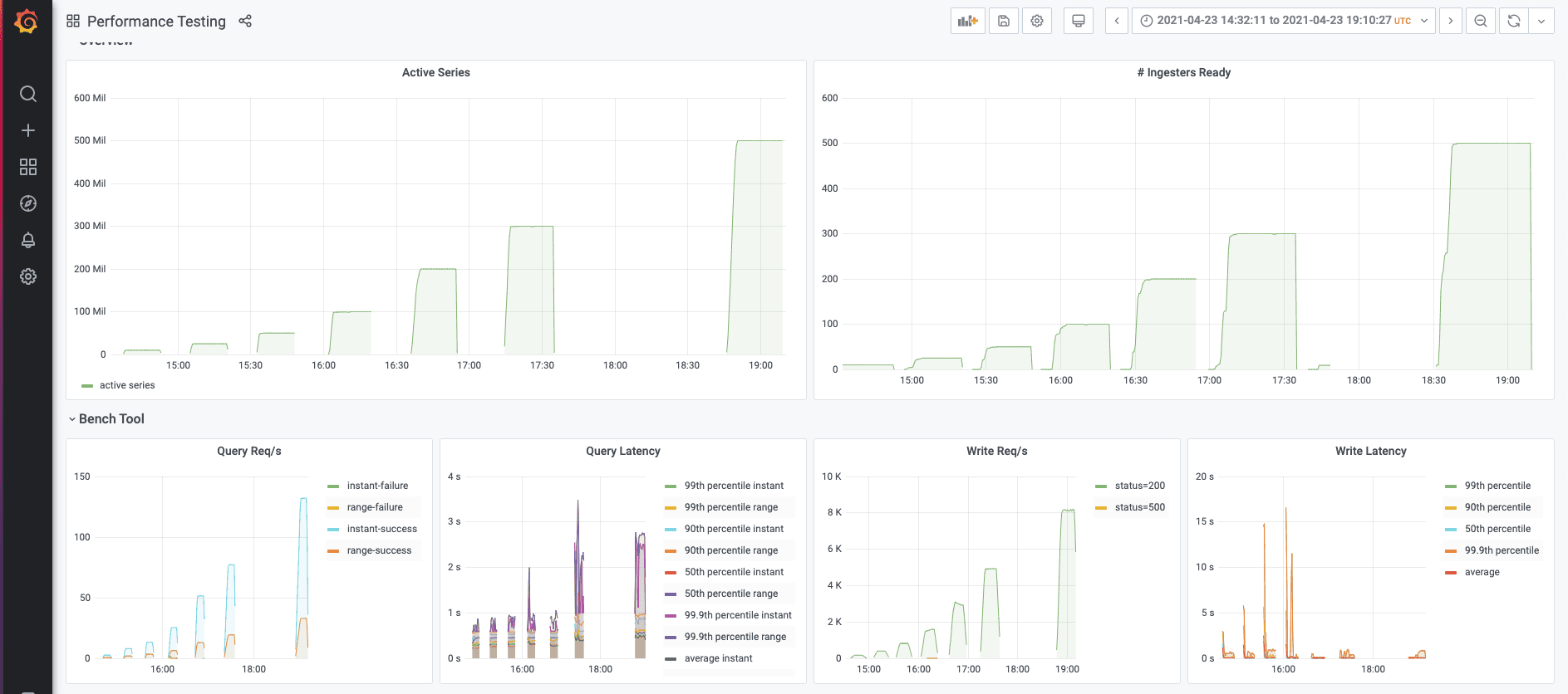 Benchmarking Grafana Enterprise Metrics for horizontally scaling Prometheus up to 500 million active series