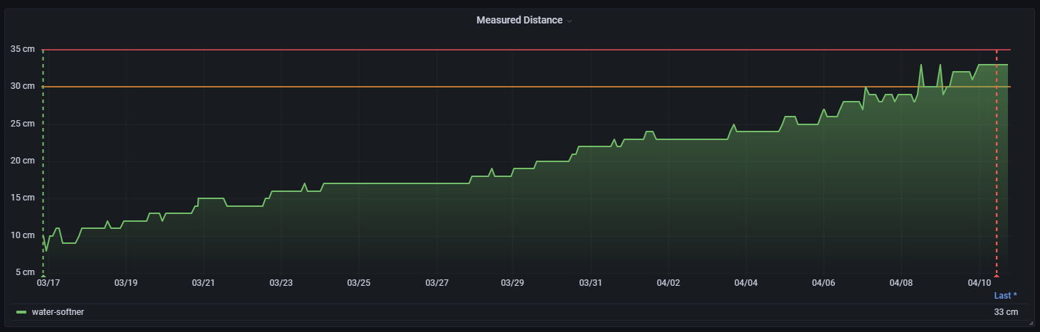 A Grafana dashboard showing data from a sensor monitoring a hard water softener