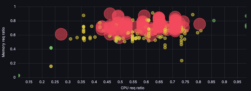 Cluster workload utilization and distribution displayed in a Grafana dashboard, with mostly large red circles in the middle