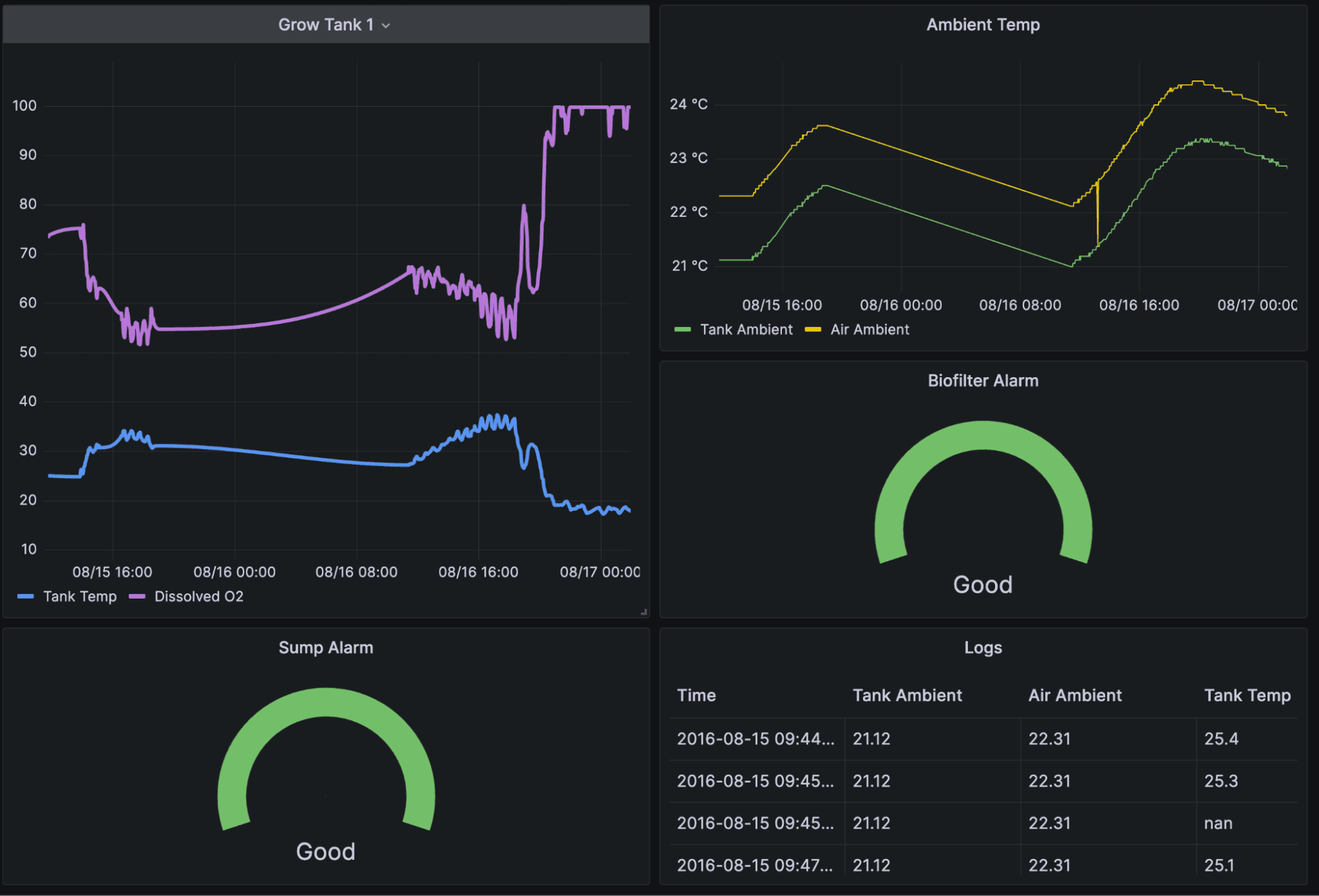 A Grafana dashboard circa 2016