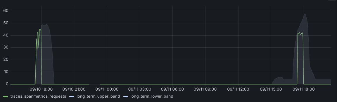 Recurrent patterns in a Grafana dashboard