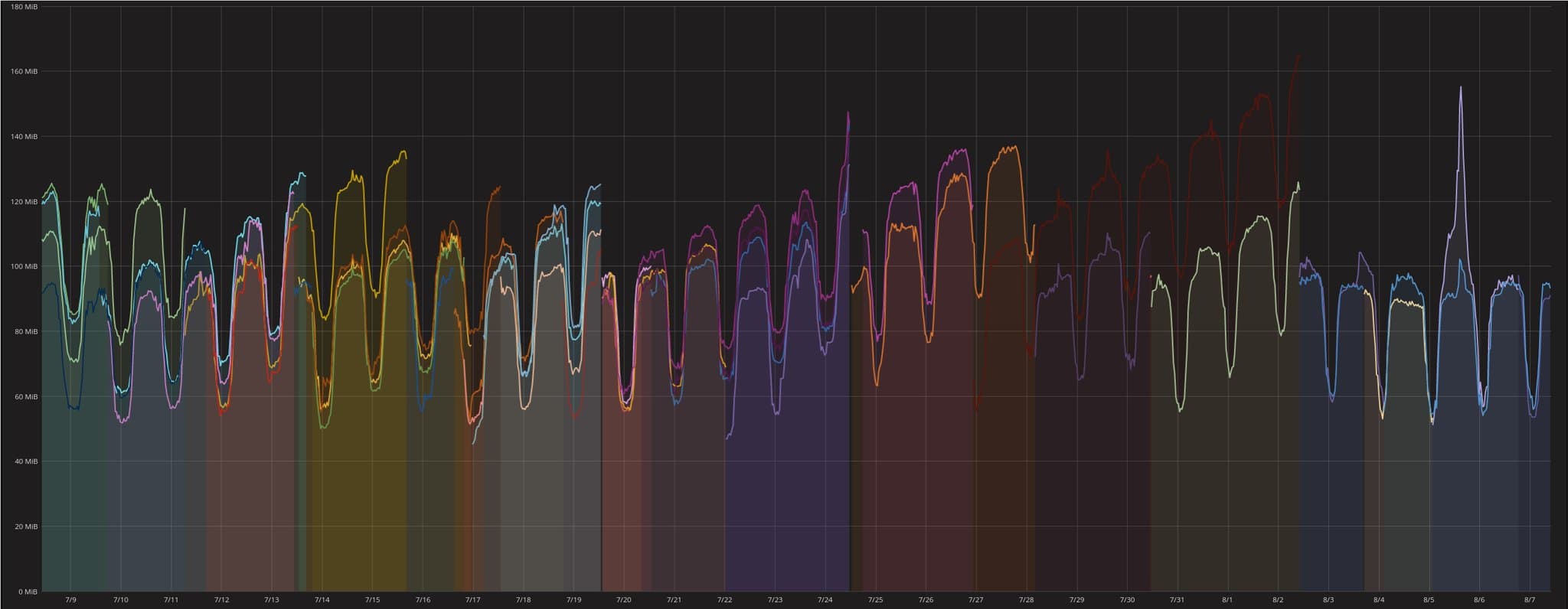timeShift(GrafanaBuzz, 1w) Issue 8