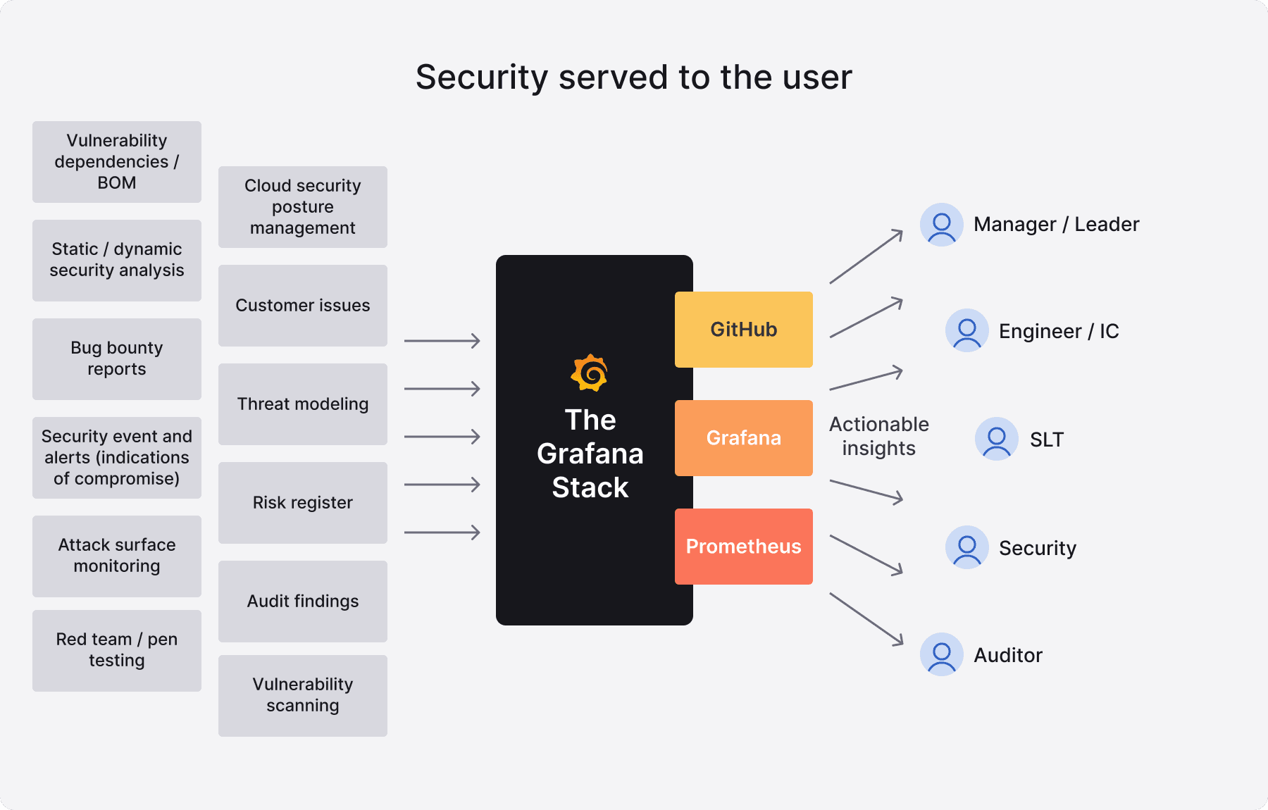 The values behind scaling cloud native security at Grafana Labs