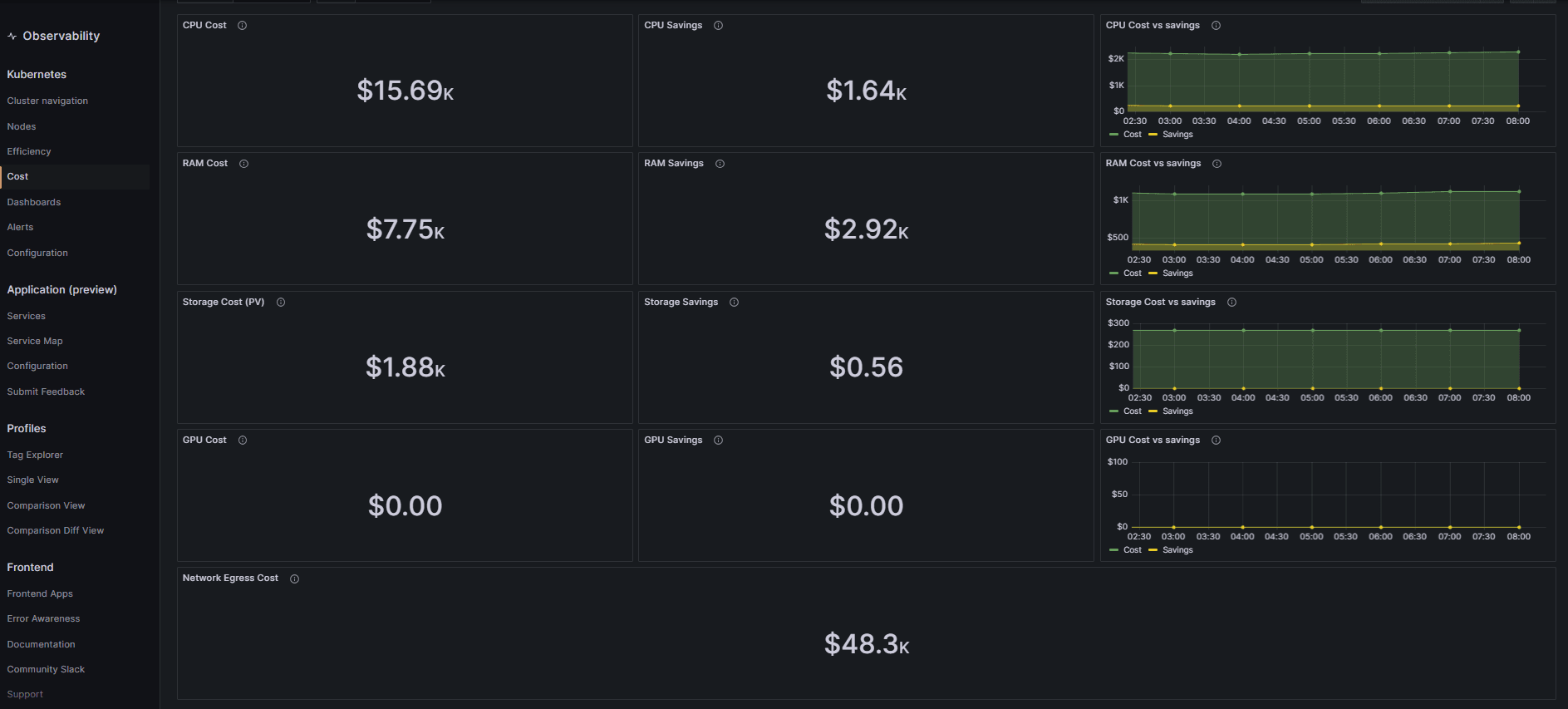 By using the cost monitoring feature in Grafana Cloud, you can keep tabs on how much you're spending on CPU, storage, egress fees, and more.