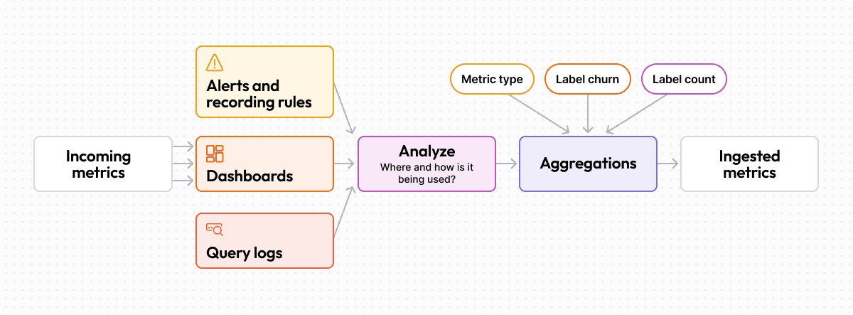 Metrics ingestion workflow
