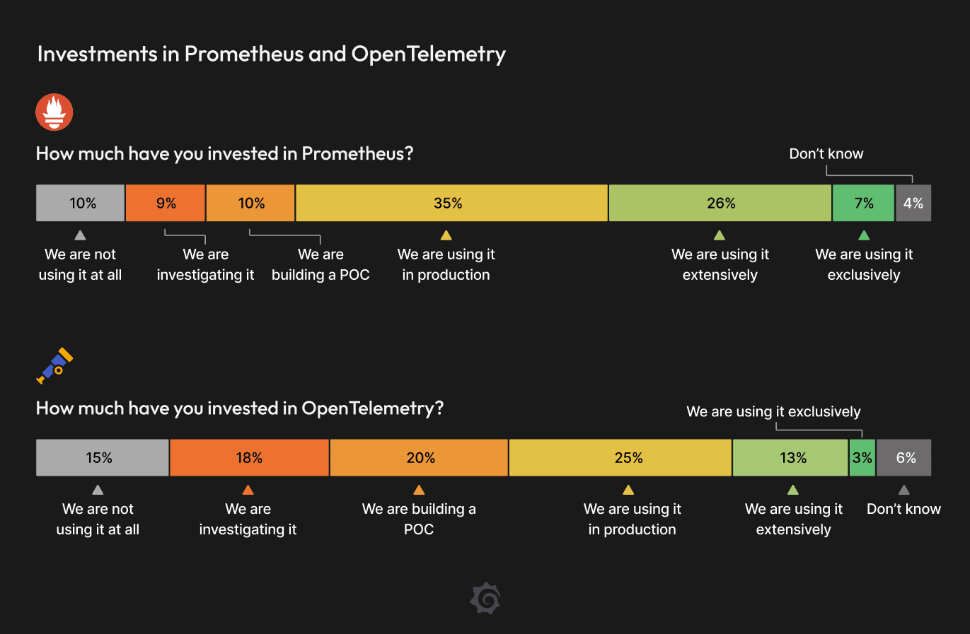 Charts showing adoption rates for OpenTelemetry and Prometheus