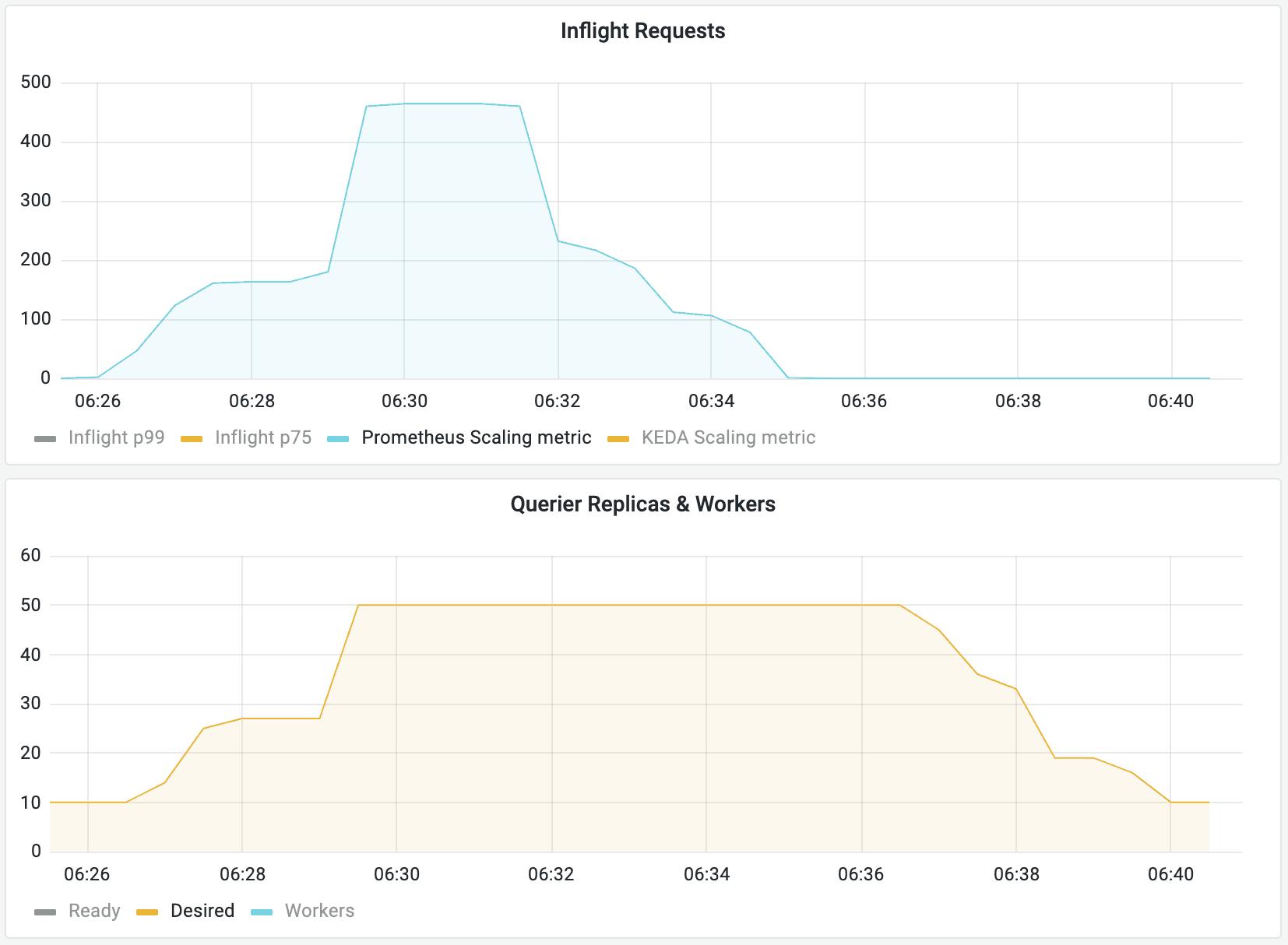A Grafana k6 dashboard displays how inflight requests and queriers change during the test.