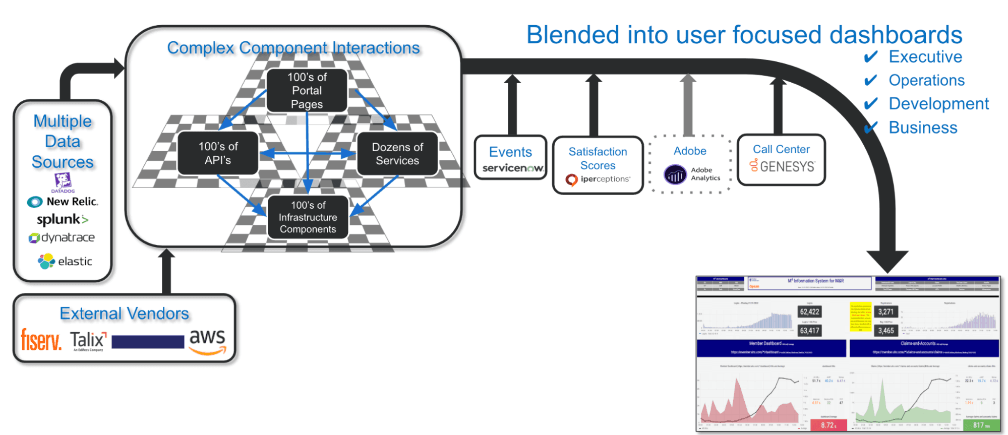 A flow chart descripes how Optum delivers data to Grafana Enterprise for visualization.