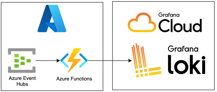 The new serverless worfklow for logs