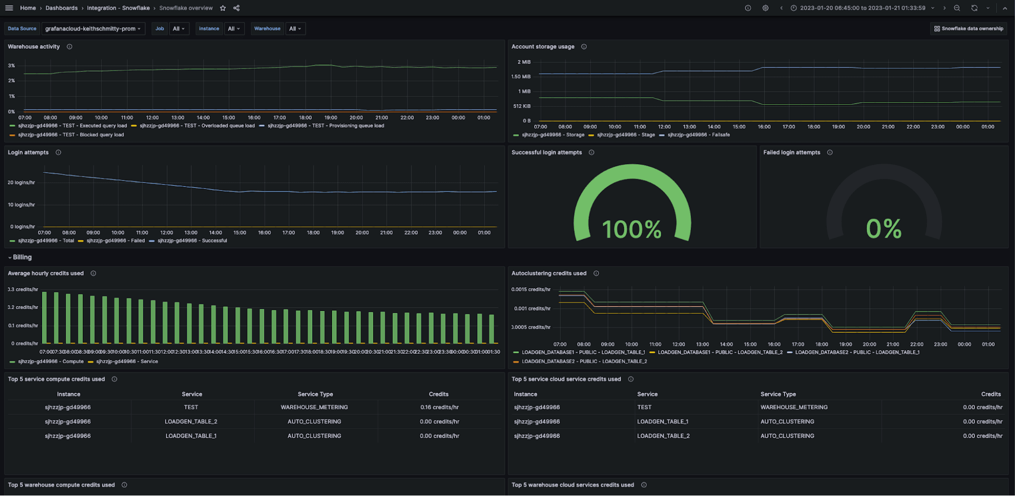 How to monitor Snowflake with Grafana Cloud