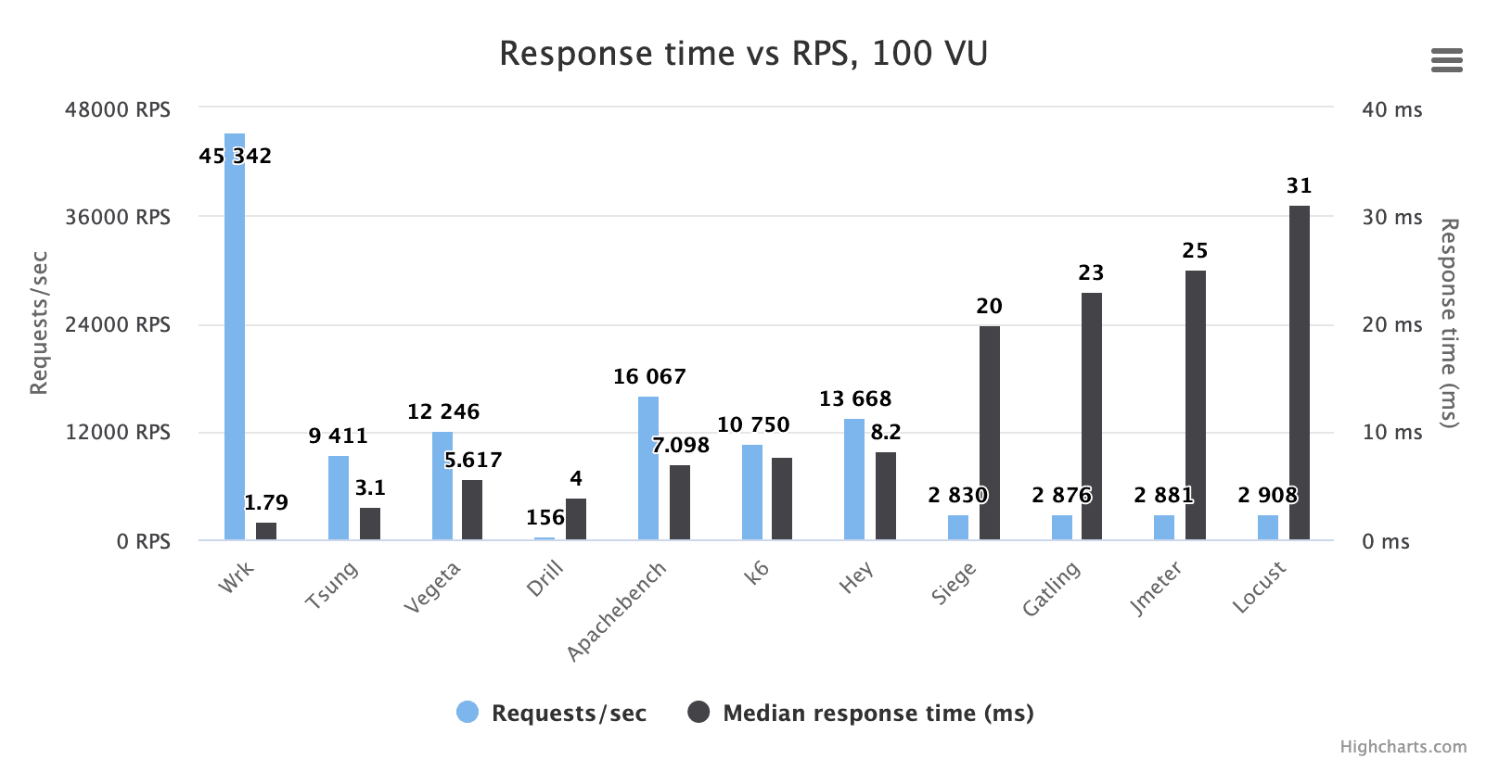 A chart comparing the response time and request rate of the best open source load testing tools except Artillery