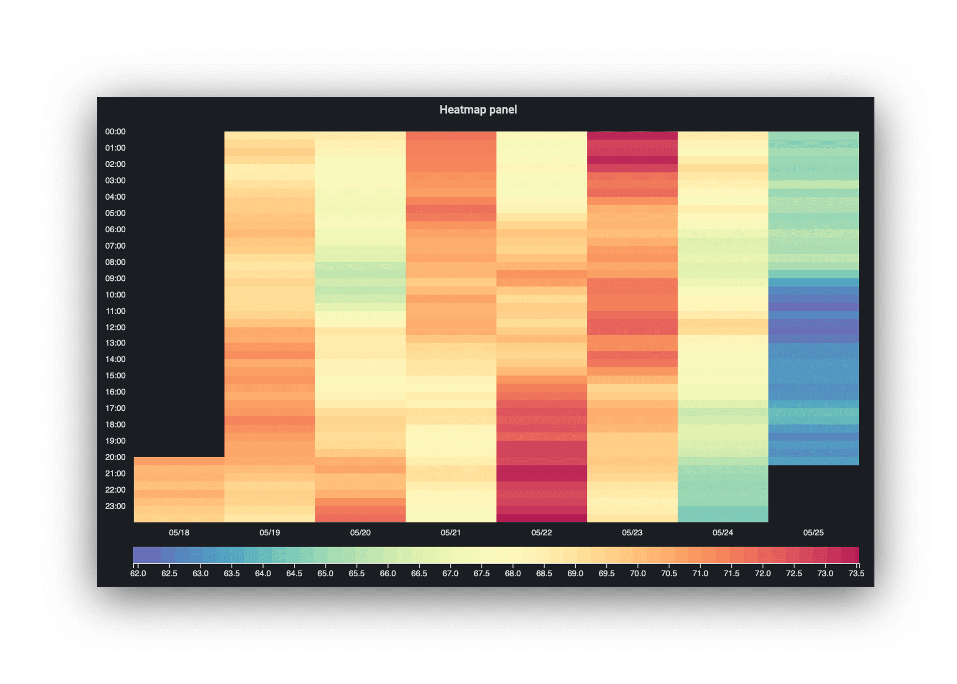 Plugin showcase: The hourly heatmap panel, built on Grafana’s new plugin platform
