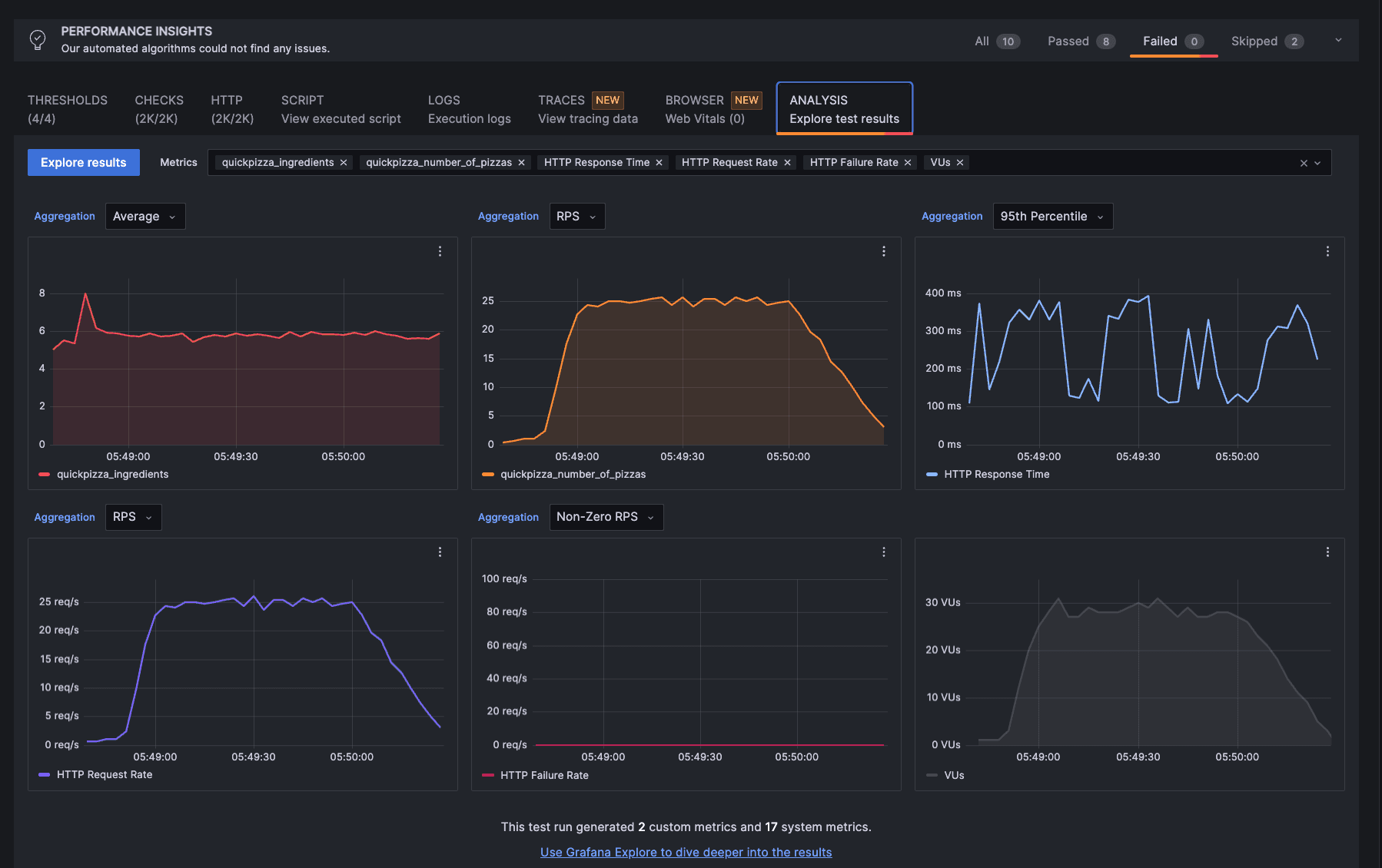 A screenshot of the Analysis tab in Grafana Cloud k6.