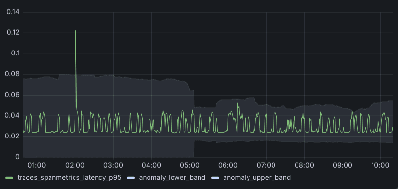 Combined bands in a Grafana dashboard