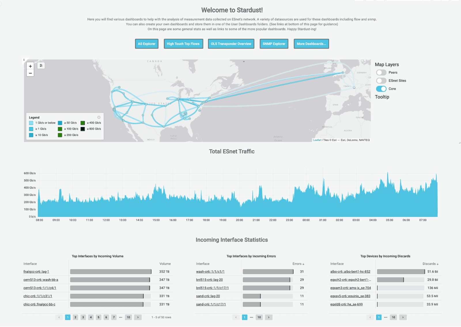 A screenshot of a section of ESnet's Welcome page dashboard that shows some overall network traffic statistics