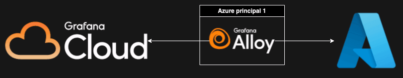 Flowchart with arrows pointing from a single Grafana Alloy instance to from Grafana Cloud and Azure