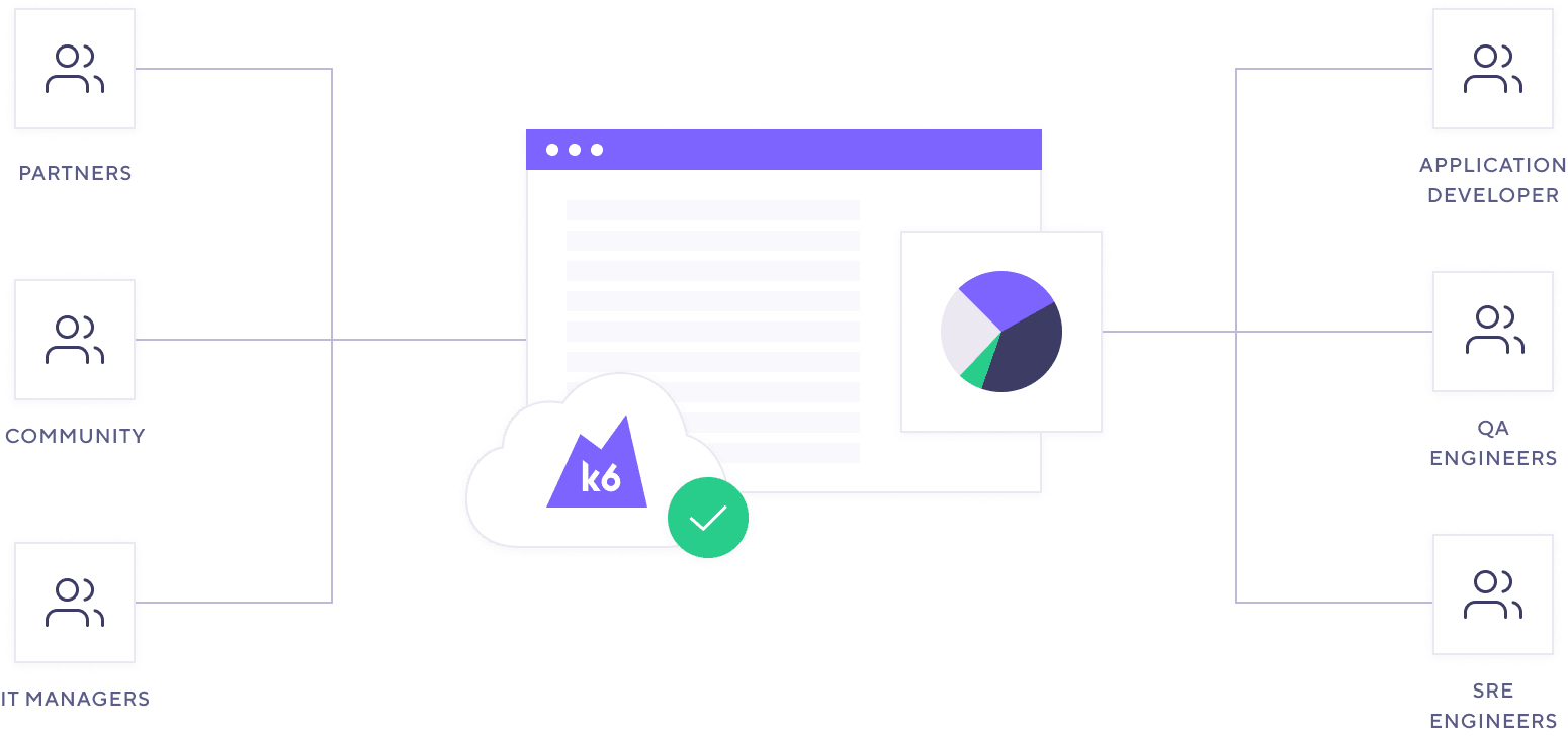 An architectural diagram shows partners, community, IT managers, app developers, QA engineers, and SRE engineers connected to k6 Cloud.