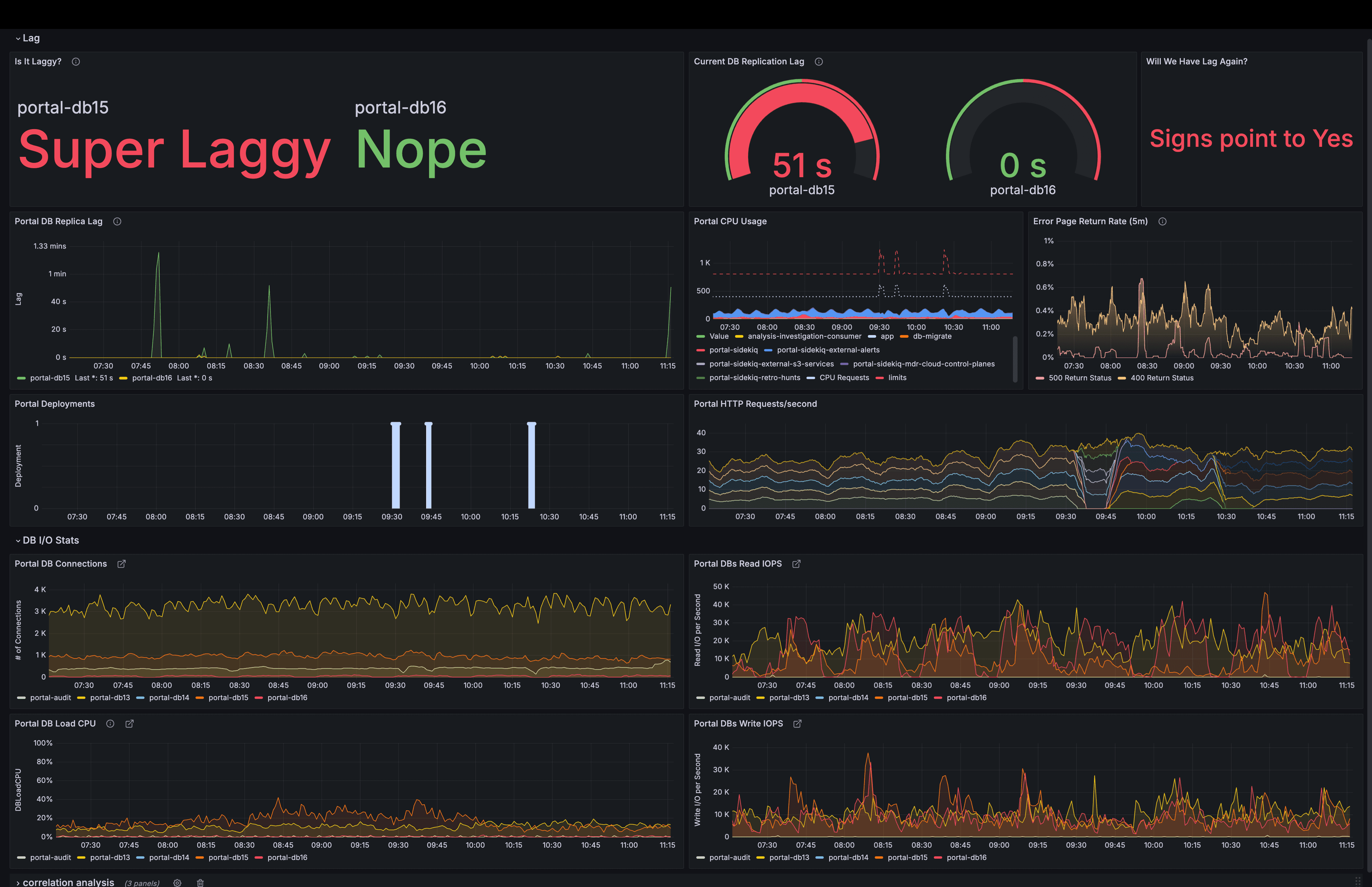 A screenshot of Brian's dashboard to track replication lag.