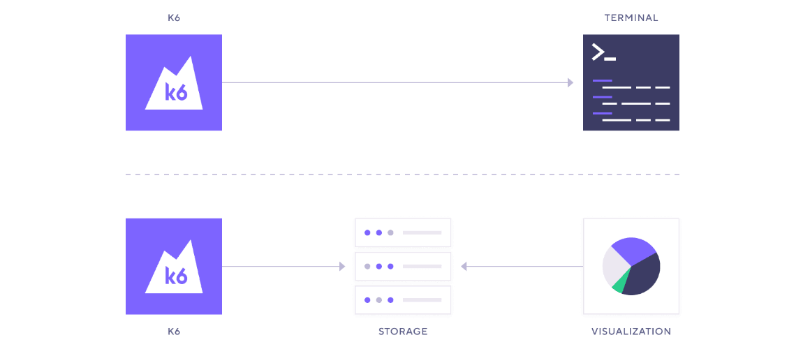An architectural diagram shows k6 pointing to an terminal. On a separate line, k6 and a visualization layer point to storage.