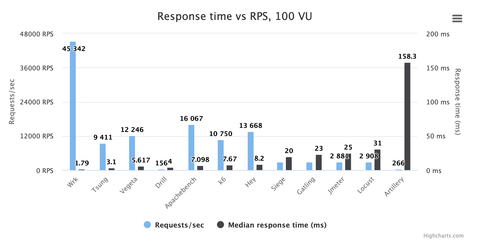A chart comparing the response time and request rate of the best open source load testing tools