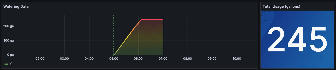 A screenshot of a portion of a dashboard displaying watering data.