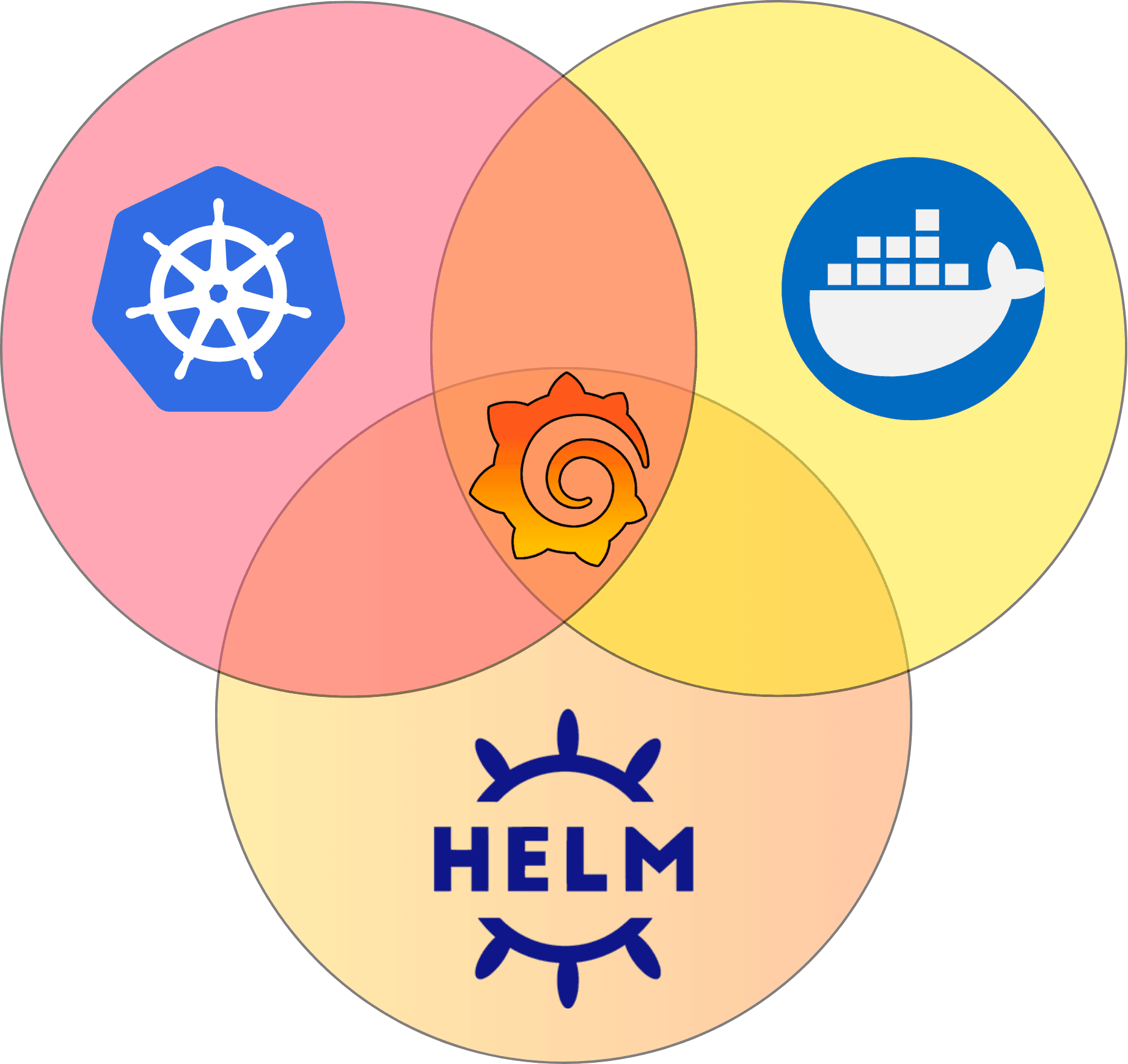 A venn diagram showing Grafana, Helm Charts, Docker, and Kubernetes logos.