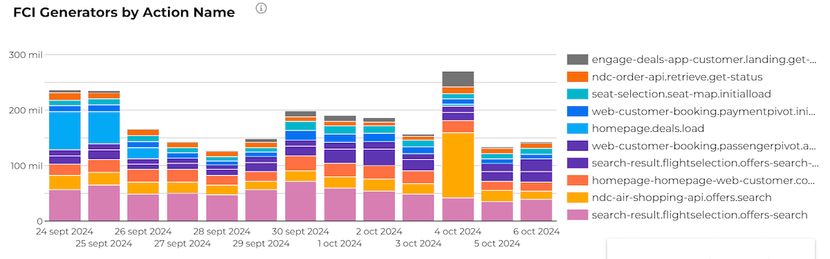 A bar graph with each bar made up of different colors with different thicknesses that correspond to a list on the right