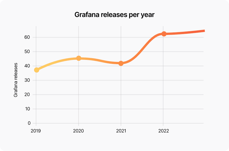 Graph of Grafana release trend per year starting in 2019.