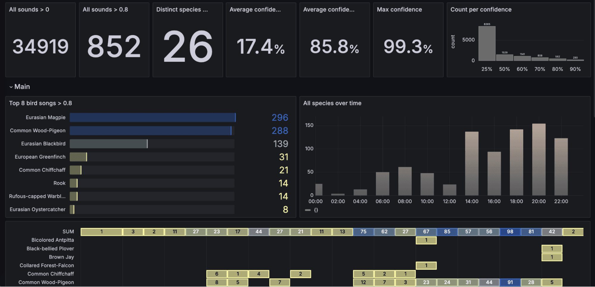 Overview dashboard