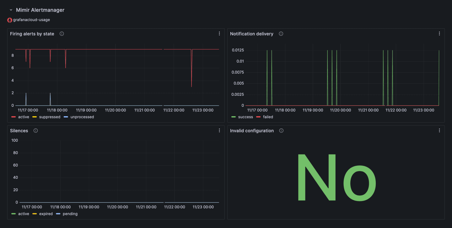 A screenshot of the Mimir Alertmanager panel.
