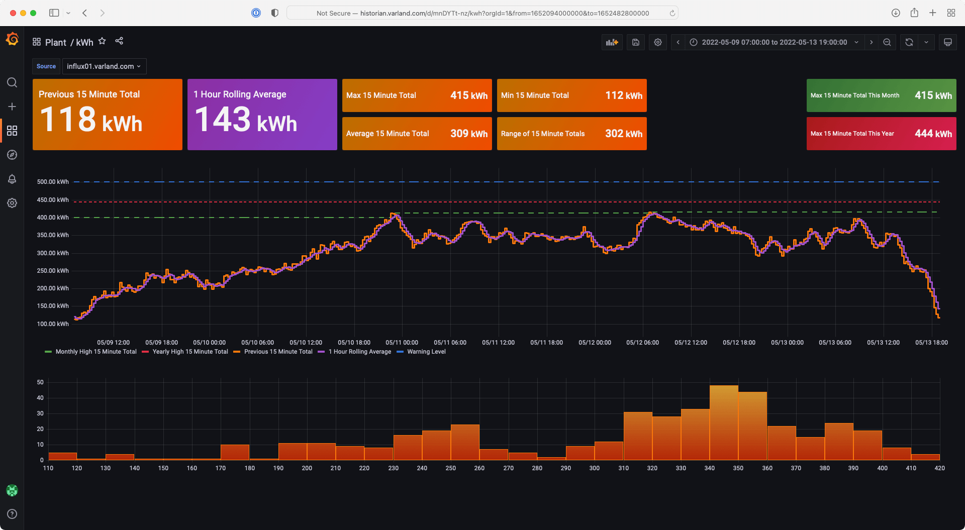 A Grafana dashboard displays various panels to monitor energy metrics at Varland Plating.