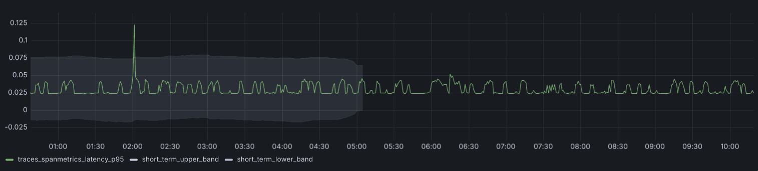 Discontinuity in a Grafana dashboard