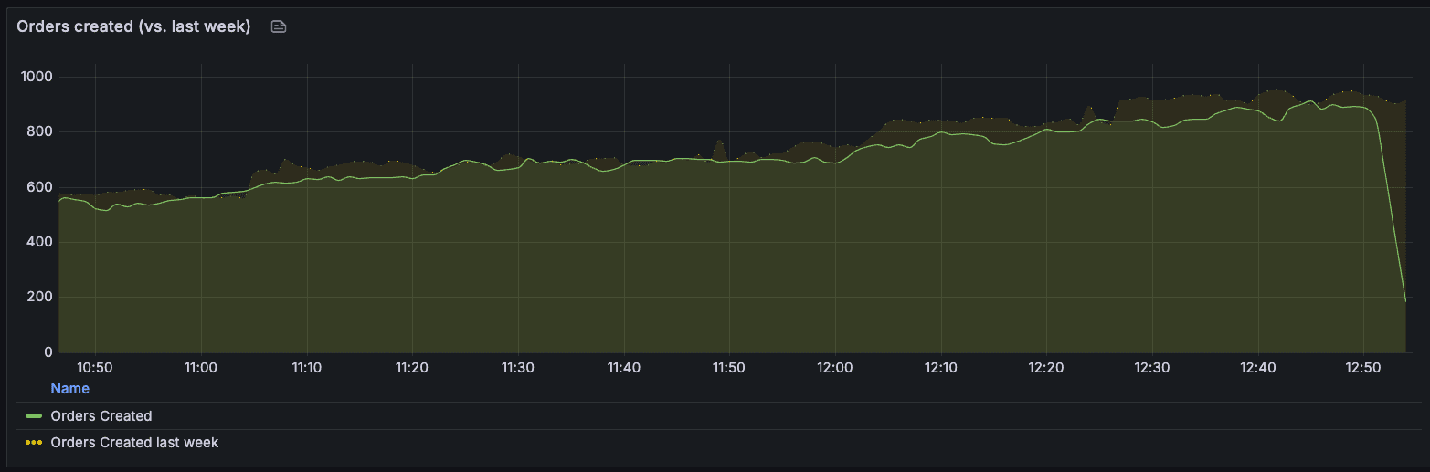 Grafana dashboard shows a big drop in orders created