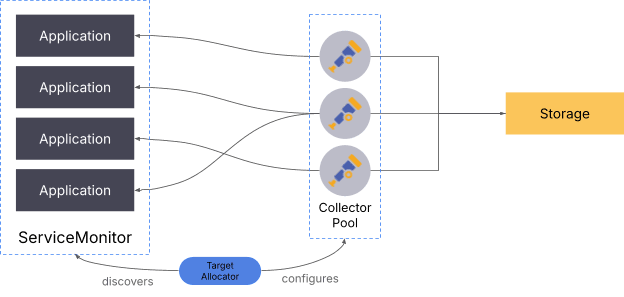 A diagram depicting a pull-based signal.