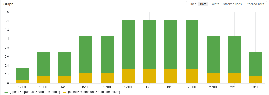 Spend graph in Grafana