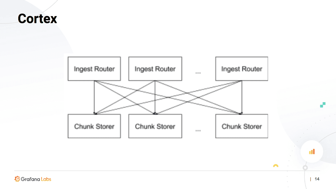 How Cortex Is Evolving to Ingest 1 Trillion Samples a Day