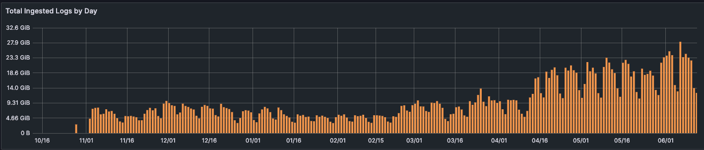 A Grafana dashboard shows Ultimate's growth in ingested logs.