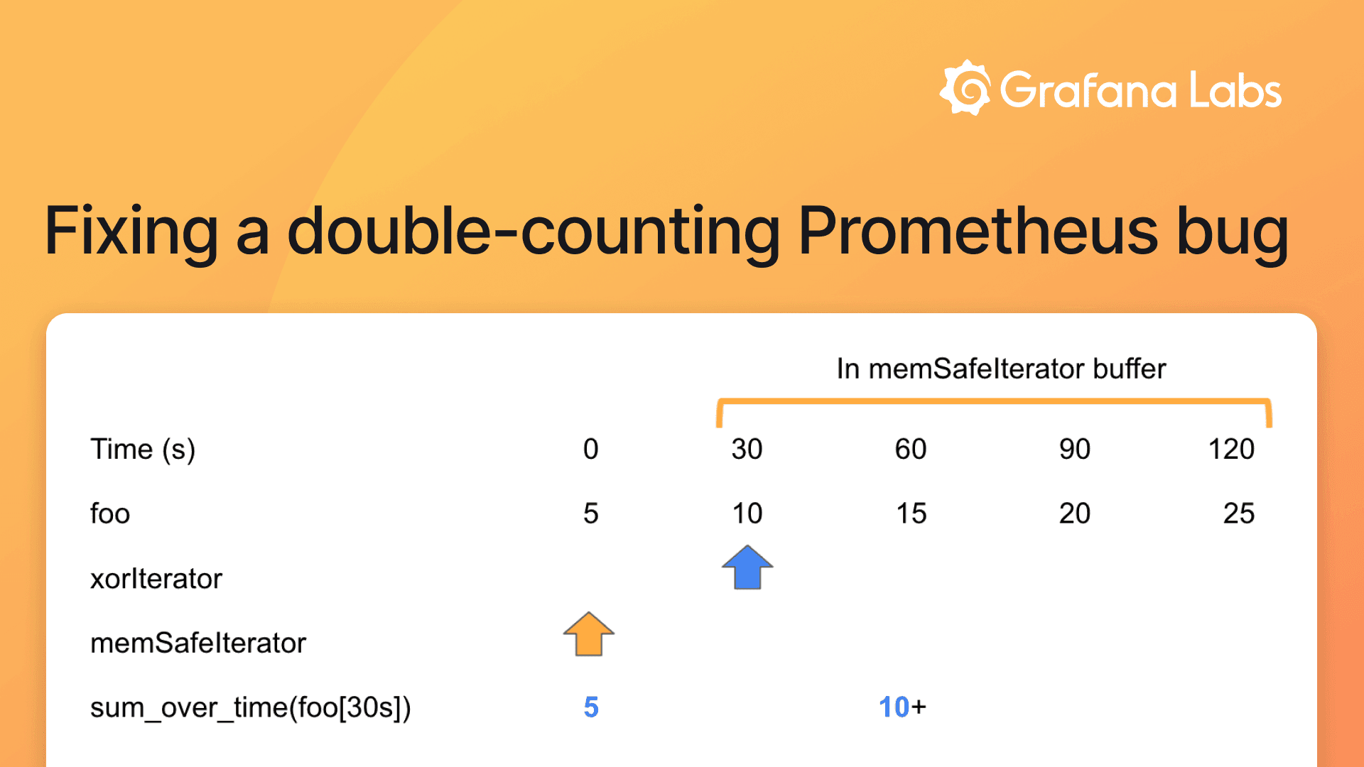 How we fixed a double-counting Prometheus bug while working on a Grafana Cloud project
