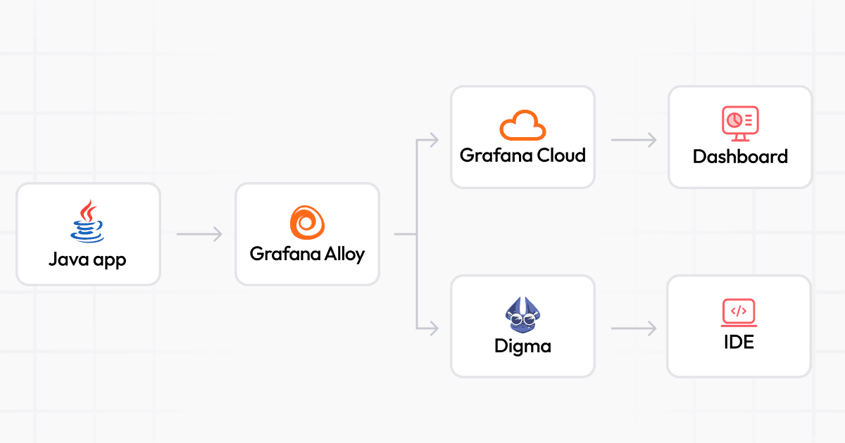Shorten your feedback loop: Java observability with OpenTelemetry, Grafana Cloud, and Digma.ai