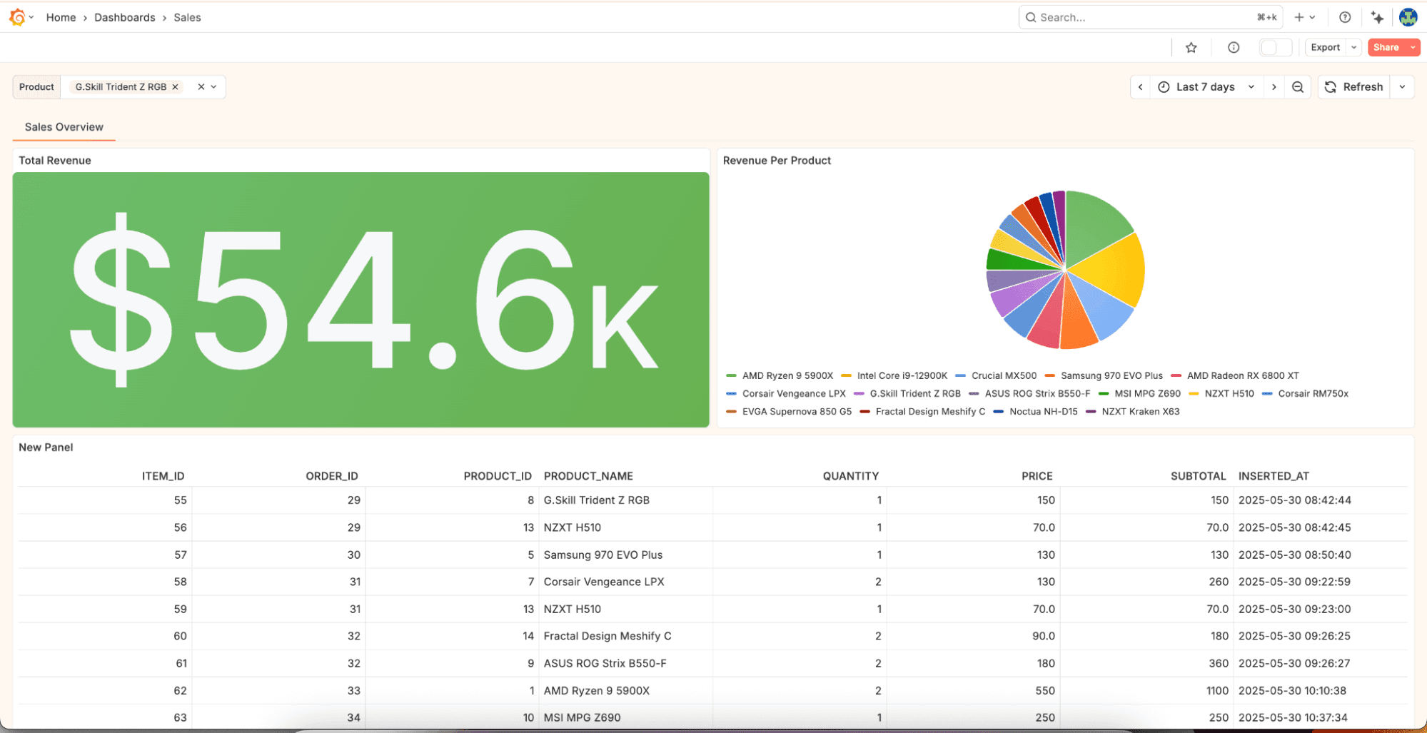 A screenshot of a Grafana dashboard using the BigQuery data source plugin.