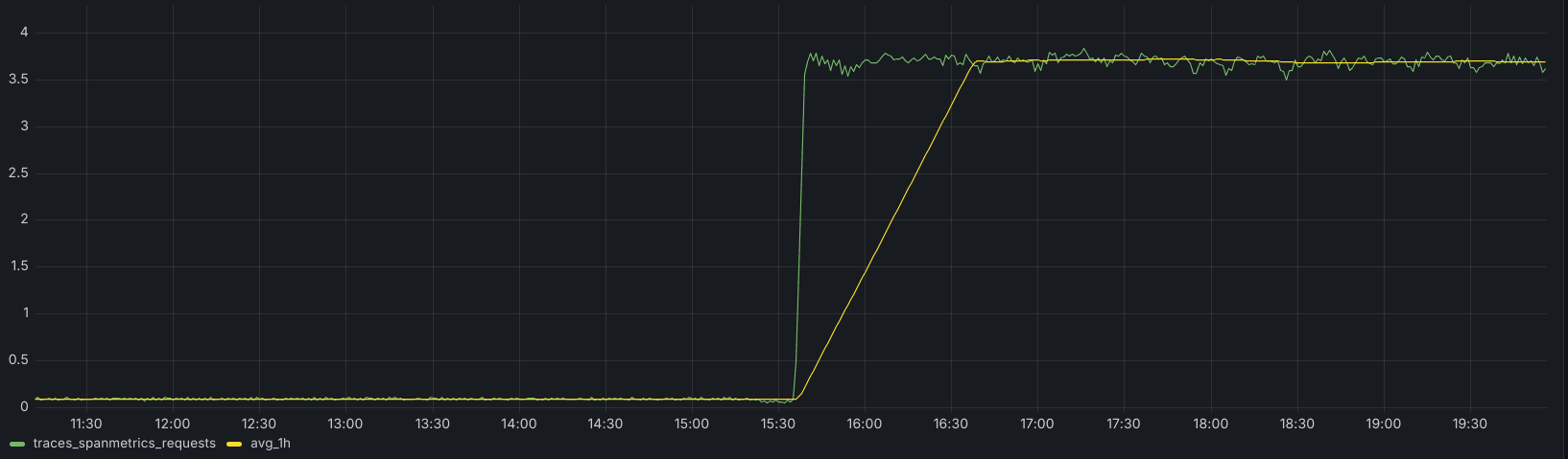 Grafana dashboard displaying request and average time series